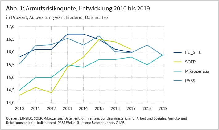 Die Abbildung zeigt die Entwicklung der Armutsrisikoquote von 2010 bis 2019 auf Basis unterschiedlicher Datenquellen der Armutsforschung in Deutschland. Hierbei fällt auf, dass die unterschiedlichen Datensätze zu Beginn des Jahrzehnts stärker divergieren als gegen Ende. Laut Mikrozensus und Sozio-oekonomischem Panel lag die Armutsrisikoquote Anfang 2010 noch bei knapp über 14 Prozent und stieg dann im Laufe des Jahrzehnts auf etwa 16 Prozent. Demgegenüber lag die Armutsrisikoquote laut EU-Gemeinschaftserhebung über Einkommen und Lebensbedingungen und dem Panel Arbeitsmarkt und soziale Sicherung des IAB schon zu Beginn der Dekade bei etwa 16 Prozent und bewegte sich dann relativ konstant auf diesem Niveau. Quellen: EU-SILC, SOEP, Mikrozensus, PASS Welle 13, eigene Berechnungen. © IAB