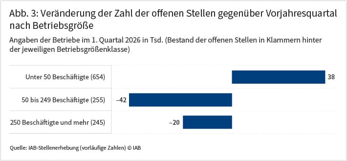 Die Abbildung zeigt die Veränderung der Zahl der offenen Stellen im ersten Quartal 2026 gegenüber dem Vorjahresquartal nach Betriebsgröße. Der Bestand an offenen Stellen für Betriebe mit weniger als 50 sozialversicherungspflichtigen Beschäftigten ist um 38.100 gestiegen. In Betrieben mit 50 bis 249 Beschäftigten sank die Zahl der offenen Stellen gegenüber dem Vorjahresquartal um 42.000. Bei den Betrieben mit 250 und mehr Beschäftigten sank die Zahl der offenen Stellen um 20.000.