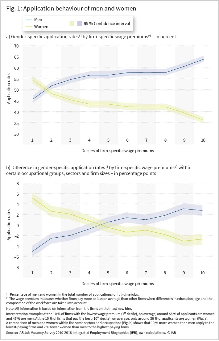 Figure 1a shows gender-specific application rates by deciles of company-specific wage premiums in a line diagram with confidence intervals. For men, the line is consistently rising, with the rate in the first decile being around 45 percent and in the tenth decile around 63 percent. Accordingly, the line for women is falling. Figure 1b shows the difference in gender-specific application rates across company-specific wage premiums within certain occupational groups, sectors and company sizes in a line diagram with confidence intervals. In the first decile, the application rate for women is around 10 percentage points higher than that of men. In the tenth decile, the rate for men is around 7 percentage points higher.