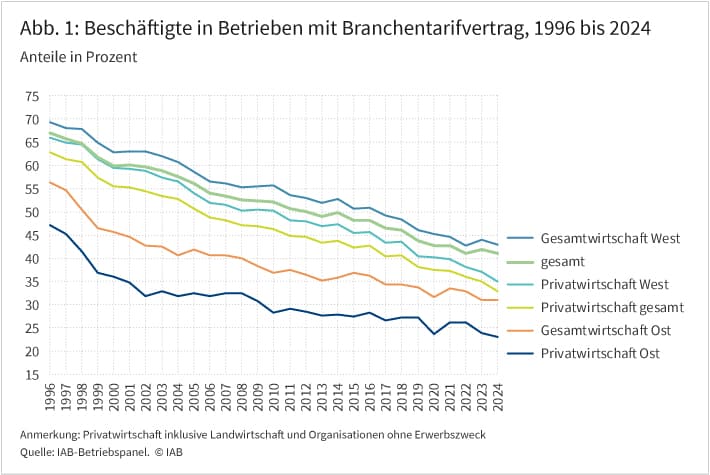 Abbildung 1 zeigt die Entwicklung von Beschäftigten in Betrieben mit Branchentarifvertrag für den Zeitraum von 1996 bis 2024. Die Linien zeigen die Anteile an allen Beschäftigten in Prozent und stehen für insgesamt fünf Kategorien: Gesamtwirtschaft West, Gesamt, Privatwirtschaft West, Gesamtwirtschaft Ost und Privatwirtschaft Ost. Dabei liegen die Anteile der Beschäftigten in ostdeutschen Betrieben in allen Jahren deutlich unter denen der westdeutschen Betriebe. Insgesamt nehmen die Anteile in allen Kategorien über die Zeit ab. Quelle: IAB-Betriebspanel.  
