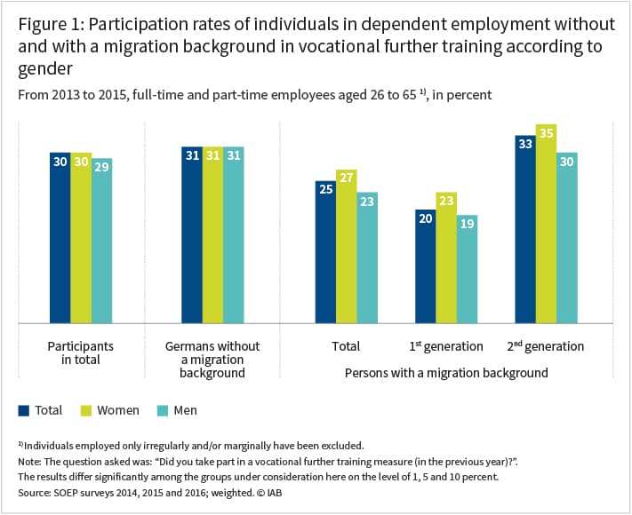 Figure no 1 shows the particiaption rates of individuals in dependent employment without and with a migration background in vocational further training according to gender from 2013 to 2015 in percent. The individuals are full-time and part-time employees agend 26 to 65. The figure is a bar chart. It shows the three bars: total, women and men. These three bars are shown for participants in total, Germans without a migration background, and personns with a migration backround differentiated by total, 1st generation and 2nd generation. Source: SOEP survey 2014, 2015, 2016, weighted, IAB.