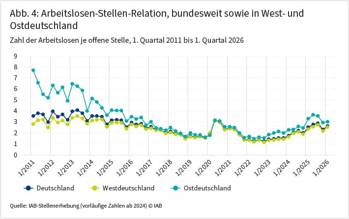 Die Abbildung zeigt die Entwicklung der Arbeitslosen-Stellen-Relation, bundesweit sowie in Westdeutschland und Ostdeutschland vom ersten Quartal 2011 bis zum ersten Quartal 2026. Kamen im ersten Quartal 2012 rund 4,0 Arbeitslose auf eine offene Stelle, betrug das Verhältnis im vierten Quartal 2022 mit 1,2 Arbeitslosen pro offener Stelle weniger als ein Drittel des damaligen Werts. Seither hat sich das Verhältnis wieder deutlich erhöht und beläuft sich im ersten Quartal 2026 auf 2,6 Arbeitslose pro offener Stelle. Nach einer zuletzt beobachtbaren leichten Divergenz liegt die Relation von Arbeitslosen zu offenen Stellen in Ostdeutschland mit 3,0 nun wieder deutlich näher am aktuellen westdeutschen Wert von 2,5.