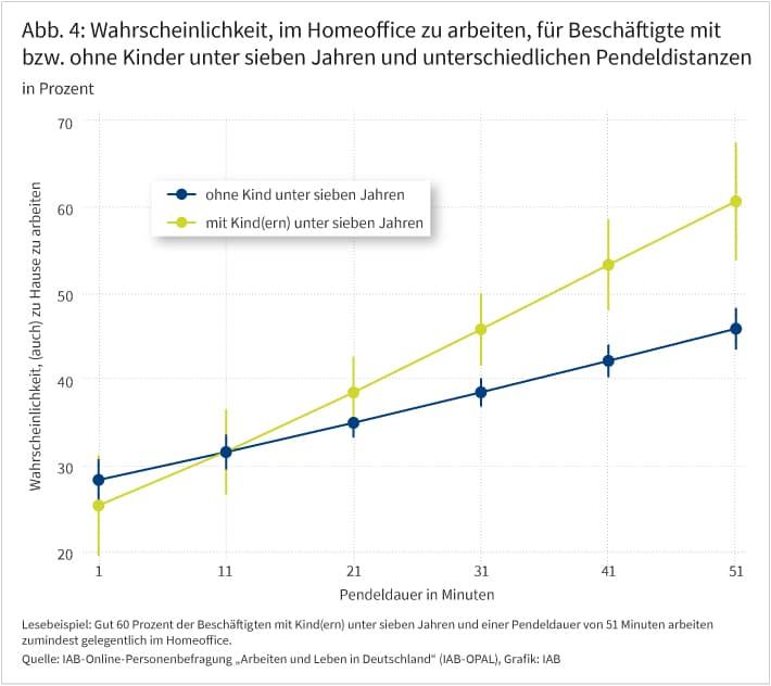 Abbildung 4 zeigt den Zusammenhang zwischen der Pendeldauer in Minuten und der Wahrscheinlichkeit, (auch) von zu Hause aus zu arbeiten. Auf der x-Achse ist die Pendeldauer in Minuten dargestellt, auf der y-Achse die Wahrscheinlichkeit, im Homeoffice zu arbeiten. Die Graphen zeigen die Werte für Personen mit und ohne Kinder unter 7 Jahren. Anhand der vertikale Fehlerbalken (Konfidenzintervalle) lässt sich erkennen, dass Personen, dann besonders häufig auch zu Hause arbeiten, wenn sie Kinder haben und länger als etwa 30 Minuten pendeln.