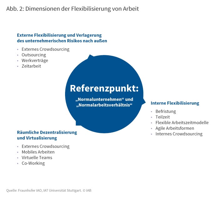 Dimensionen der Flexibilisierung von Arbeit: Externe Flexibilisierung aund Verlagerung des unternehmerischen Risikos nach außen (z.B. Outsourcing); interne Flexibilisierung (z.B. Befristung); räumliche Dezentralisierung und Virtualisierung (z.B. mobiles Arbeiten)