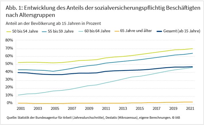 Abbildung 1 zeigt die Entwicklung des Anteils sozialversicherungspflichtiger Beschäftigter an der Bevölkerung ab 15 Jahren nach Altersgruppen zwischen 2001 und 2021. Für die Gesamtbevölkerung ist seit Mitte der 2000er Jahre ein Anstieg von 37 auf 47 Prozent zu beobachten. Bei den 60- bis unter 65-Jährigen ist der Anteil von gut 10 auf etwa 46 Prozent gestiegen. Auch die Quote sozialversicherungspflichtiger Beschäftigter über 65 Jahre hat sich von 0,6 auf 2,3 Prozent erhöht. Auch in der Altersgruppe zwischen 50 und 59 Jahren war ein deutlicher Anstieg zu verzeichnen. Quelle: Statistik der Bundesagentur für Arbeit, Destatis (Mikrozensus).