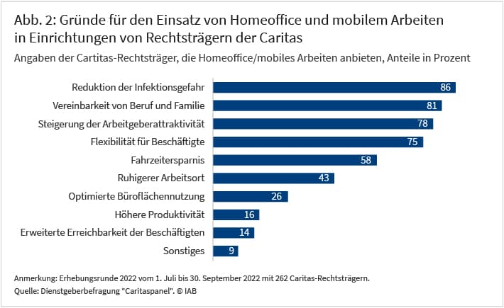 Abbildung 2 zeigt mit einem Balkendiagramm die Gründe für den Einsatz von Homeoffice und mobilem Arbeiten in Einrichtungen von Rechtsträgern der Caritas laut Dienstgeberbefragung „Caritaspanel“ aus dem Jahr 2022. Den am häufigsten genannten Grund stellt die Reduktion der Infektionsgefahr während der Pandemie dar. 86 Prozent der Rechtsträger mit Homeoffice-Angeboten haben dies als Grund zurückgemeldet. Auch die Vereinbarkeit von Beruf und Familie (81 Prozent), die Steigerung der Arbeitgeberattraktivität (78 Prozent) und die höhere Flexibilität für Beschäftigte (75 Gründe) werden von der großen Mehrheit der Rechtsträger genannt. Deutlich seltener wird der Einsatz von Homeoffice mit höherer Produktivität (16 Prozent) sowie erweiterter Erreichbarkeit der Beschäftigten (14 Prozent) begründet.