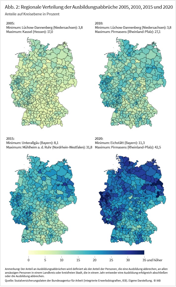 Abbildung 2 zeigt vier Deutschlandkarten, die die regionale Verteilung von Ausbildungsabbrüchen auf Landkreisebene für die Jahre 2005, 2010, 2015 und 2020 darstellen. Neben einem allgemeinen Trend hin zu mehr Ausbildungsabbrüchen, zeigen die Karten insbesondere in den Jahren 2010 bis 2020 zunehmende regionale Unterschiede. Lag die Differenz zwischen der niedrigsten und der höchsten Abbruchsquote noch bei 13,2 Prozentpunkten, stieg diese Differenz bis 2020 auf 31,2 Prozentpunkte. Allgemein zeigt der Verlauf über die Zeit, dass Ausbildungsabbrüche im Nordosten und im Westen Deutschlands häufiger werden, wohingegen der Süden und Südosten noch vergleichsweise niedrige Abbruchsquoten aufweisen. 