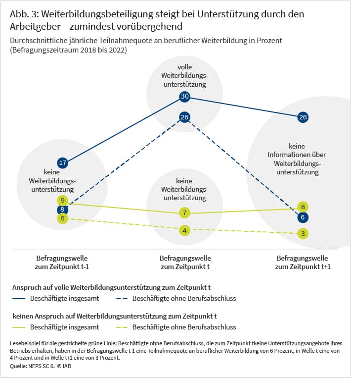 Abbildung 3 zeigt, wie sich die Teilnahme an Weiterbildung bei einem Wechsel des Unterstützungsstatus zwischen einzelnen Befragungswellen entwickelt. In der Befragungswelle t-1 liegt dabei keine Weiterbildungsunterstützung vor, in der Befragungswelle t unterscheiden wir zwischen Beschäftigten, die weiterhin keine Unterstützung erhalten, und solchen, die voll in ihrer Weiterbildungsteilnahme unterstützt werden. Die Ergebnisse zeigen, dass die Weiterbildungsbeteiligung bei einem Wechsel von keiner zu voller Unterstützung deutlich ansteigt. Dies gilt sowohl für alle Beschäftigten als auch solche ohne Berufsabschluss. In der Folgeperiode verbleibt nur die Teilnahmequote aller Beschäftigter auf einem relativ hohen Niveau, wohingegen die der Beschäftigten ohne Berufsabschluss wieder sinkt.