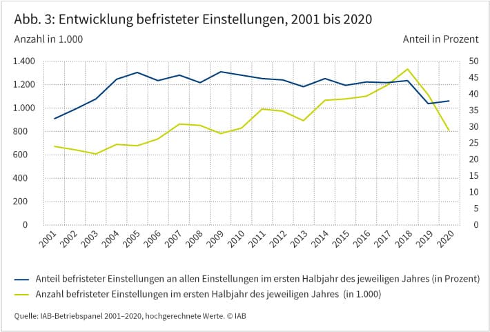 Abbildung 3 zeigt die Entwicklung befristeter Einstellungen von 2001 bis 2020 in absoluten Zahlen und in Prozent. Die Zahl befristeter Einstellungen war 2020 stark rückläufig. Seit dem Höchststand von 1,3 Millionen in der ersten Jahreshälfte 2018 sank sie kontinuierlich von 1,1 Millionen in der ersten Jahreshälfte 2019 auf circa 800.000 in der ersten Jahreshälfte 2020. Die Zahl der befristeten Einstellungen sank auch, weil Arbeitgeber insgesamt deutlich weniger Beschäftigte einstellen und damit auch die Zahl der befristeten Einstellungen stark zurückgeht. Quelle: IAB-Betriebspanel 2001-2020, hochgerechnete Werte, ©IAB