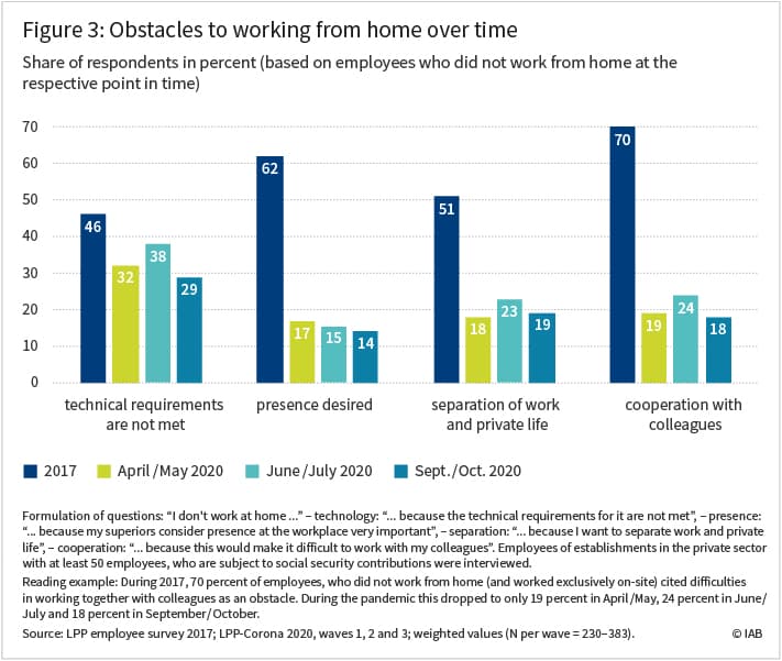Figure 3: Obstacles to working from home over time