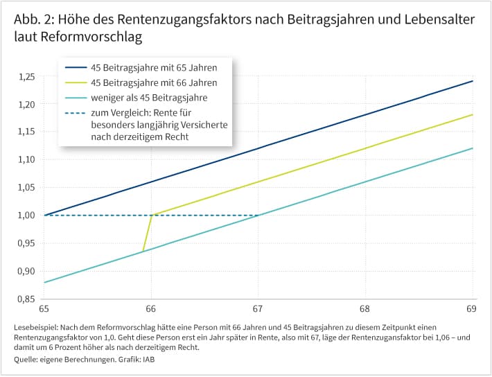 Abbildung 2 zeigt den Verlauf des Rentenzugangsfaktors über das Lebensalter im Reformmodell. Die Verläufe der drei Linien sind in den Stichpunkten im Text beschrieben.