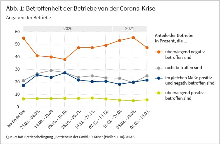 Abbildung 1 zeigt die Betroffenheit der Betriebe von der Corona-Krise. Die Anteile der Betriebe werden in Prozent angegeben. In den beiden letzten Maiwochen 2020 waren noch 55 Prozent der Betriebe negativ von der Krise betroffen. Dieser Anteil sank im Sommer und Herbst 2020 auf Werte zwischen 38 und 48 Prozent. Im Dezember stieg der Anteil wieder auf 50 Prozent, im Januar 2021 auf 53 Prozent und im Februar auf 56 Prozent. In den ersten beiden Märzwochen 2021 wurde ein erneuter Rückgang auf 48 Prozent verzeichnet. Quelle: IAB-Betriebsbefragung „Betriebe in der Covid-19-Krise“ (Wellen 1-10)