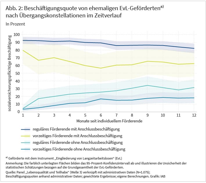 Abbildung 2 zeigt die Quoten sozialversicherungspflichtiger Beschäftigung von ehemaligen EvL-Geförderten im Zeitverlauf und zwar zwischen ein und zwölf Monaten nach Förderende. Die Beschäftigungsquoten werden als Linien separat für die vier Übergangskonstellationen dargestellt: reguläres Förderende mit Anschlussbeschäftigung, vorzeitiges Förderende mit Anschlussbeschäftigung, reguläres Förderende ohne Anschlussbeschäftigung, vorzeitiges Förderende ohne Anschlussbeschäftigung. Die höchsten Beschäftigungsquoten im Zeitverlauf weist die Gruppe „reguläres Förderende mit Anschlussbeschäftigung“ auf, die geringsten die Gruppe „vorzeitiges Förderende ohne Anschlussbeschäftigung“.