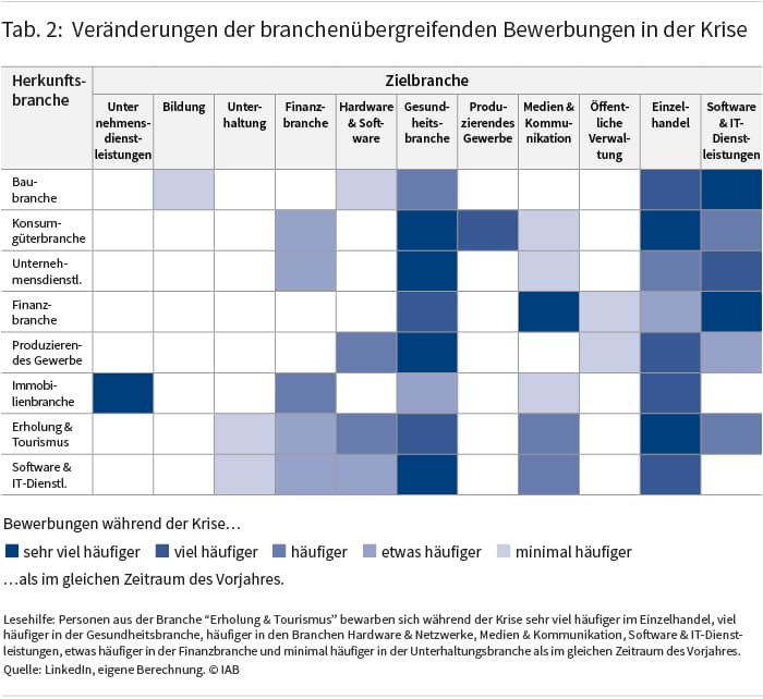 Tabelle 2: Veränderungen der branchenübergreifenden Bewerbungen in der Krise. Die Tabelle zeigt für ausgewählte Branchen, in welchen anderen Branchen sich die dort Beschäftigten in der Corona-Krise häufiger beworben haben als vor der Krise. So bewarben sich Beschäftigte der Branche Erholung & Tourismus deutlich häufiger als im gleichen Zeitraum des Vorjahres im Einzelhandel. Die Tabelle ist am 6. August 2020 im IAB-Forum erschienen. Quelle: LinkedIn, eigene Berechnung. © IAB