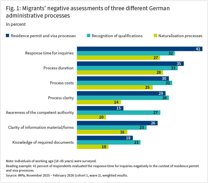 Figure 1 shows the proportion of immigrants who rate certain aspects of administrative processes negatively. Overall, the strongest criticism is directed at residence permit and visa processes. In particular, the time taken to respond to enquiries, the length of the process, the costs involved and the clarity of the process are frequently rated negatively.