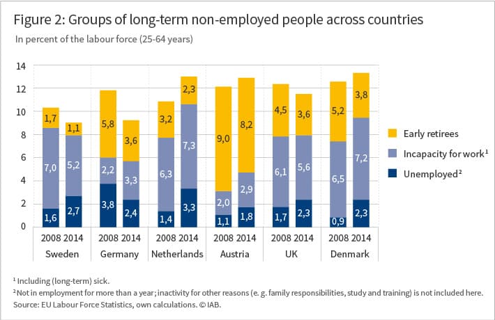 Figure 2: Groups of long-term non-employed people across countries