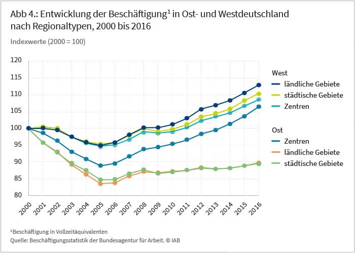Abb 4.: Entwicklung der Beschäftigung in Ost- und Westdeutschland nach Regionaltypen, 2000 bis 2016