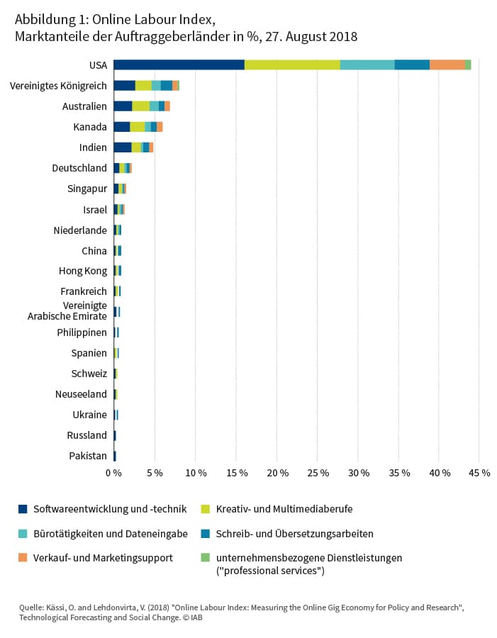 Abbildung 1: Online Labour Index, Marktanteile der Auftraggeberländernder