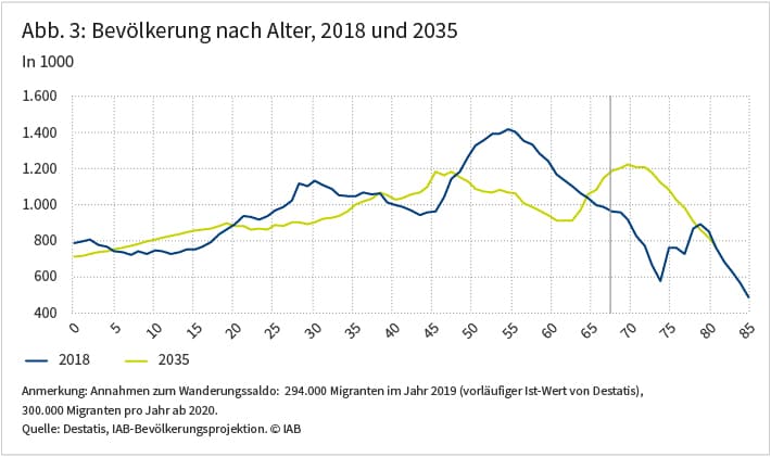 Abbildung 3: Bevölkerung nach Alter, 2018 und 2035