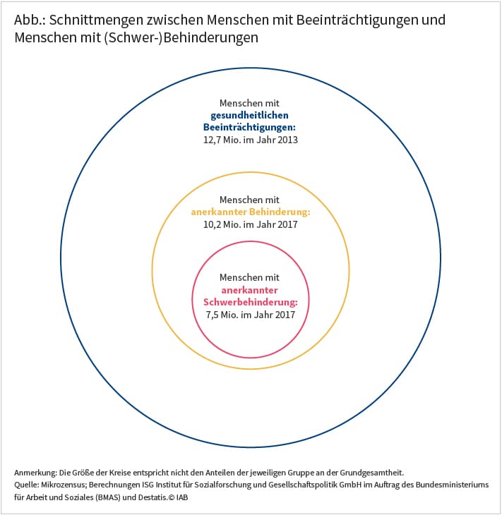 IAB-Forum vom 27.11.2020; Angela Rauch und Nancy Reims: Schnittmengen zwischen Menschen mit Beeinträchtigungen und Menschen mit (Schwer-)Behinderungen. Die Abbildung zeigt drei unterschiedlich große Kreise. Im größten Kreis steht „Menschen mit gesundheitlichen Beeinträchtigungen: 12,7 Mio. im Jahr 2013.“ Im zweitgrößten Kreis der inmitten des größten Kreises platziert ist, steht: „Menschen mit anerkannten Behinderungen: 10,2 Mio. im Jahr 2017.“ Im kleinsten Kreis, der wiederrum inmitten des zweitgrößten Kreises platziert ist, heißt es: „Menschen mit anerkannter Schwerbehinderung: 7,5 Mio. im Jahr 2017.“ Quelle: Mikrozensus; Berechnungen ISG Institut für Sozialforschung und Gesellschaftspolitik GmbH im Auftrag des Bundesministeriums für Arbeit und Soziales (BMAS) und Destatis. © IAB.