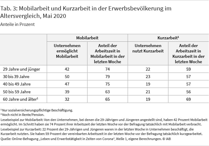 Tabelle 3 zeigt Mobilarbeit und Kurzarbeit in der Erwerbsbevölkerung im Altersvergleich zum Stand Mai 2020 in Prozent. Danach geben jüngere Beschäftigte häufiger als Ältere an, mobil arbeiten zu können. Der Anteil der Befragten in Kurzarbeit ist ebenfalls in etwa über alle Altersgruppen hinweg gleichverteilt. Der individuelle Arbeitsausfall durch Kurzarbeit ist allerdings bei den Beschäftigten ab 60 Jahren im Schnitt signifikant größer.
