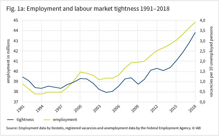 The figure shows emloyment and labour market tightness 1991 to 2018 in to graphs. 