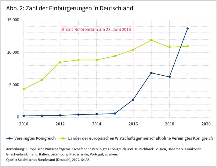 Die Abbildung zeigt, dass die Zahl der Einbürgerungen britischer Staatsangehöriger in Deutschland seit dem Brexit-Referendum im Jahr 2016 stark gestiegen ist. Waren es bis 2015 nur wenige hundert pro Jahr, so stieg diese auf fast 14.000 im Jahr 2019 an. Demgegenüber legte die Zahl der Einbürgerungen aus anderen Ländern der europäischen Wirtschaftsgemeinschaft deutlich verhaltener zu. Quelle: Statistisches Bundesamt (Destatis), 2020. © IAB