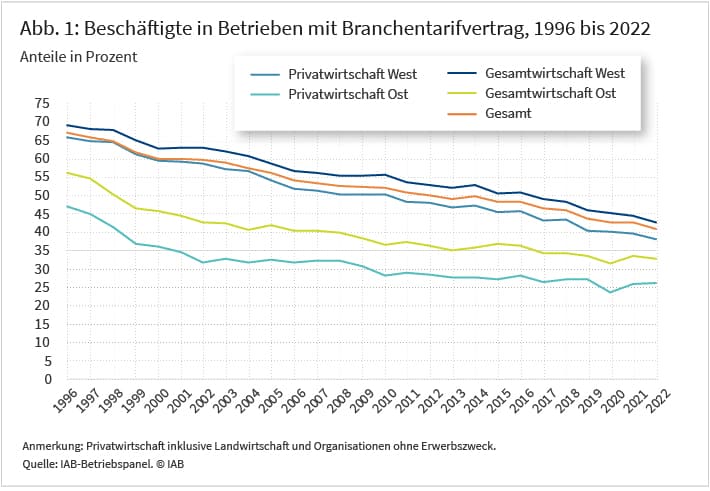Abbildung 1 zeigt die Entwicklung die Anteile an Beschäftigten in Betrieben mit branchentarifgebundenen Verträgen in Prozent. Im betrachteten Zeitraum von 1996 bis 2022 sind die Anteile in den alten und neuen Bundesländern rückläufig. In Westdeutschland sank der Anteil um rund 27 Prozent auf 43 Prozent. In Ostdeutschland fiel der Anteil um 23 Prozentpunkte auf rund 33 Prozent ab. Quelle: IAB-Betriebspanel