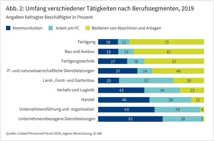 Abbildung 2: Umfang verschiedener Tätigkeiten nach Berufssegmenten, 2019