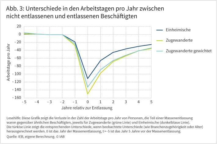 Abbildung 3 zeigt die Verluste in der Zahl der Arbeitstage von entlassenen Beschäftigten im Vergleich zu vergleichbaren Beschäftigten, die nicht entlassen worden sind. Einheimische, die entlassen worden sind, haben im Jahr der Entlassung rund 110 Arbeitstage weniger als vergleichbare Einheimische, die nicht entlassen worden sind. Im fünften Jahr nach der Entlassung sind es noch rund 25 Arbeitstage weniger. Zugewanderte, die entlassen worden sind, haben im Jahr der Entlassung ein rund 150 Arbeitstage weniger als vergleichbare Zugewanderte, die nicht entlassen worden sind. Im fünften Jahr nach der Entlassung sind es noch knapp 40 Arbeitstage weniger. Rechnet man Faktoren Beruf, Branche und persönliche Charakteristika wie Alter und Bildung heraus, liegen die Verluste bei rund 130 Arbeitstagen im Jahr der Entlassung und knapp 40 Arbeitstagen im fünften Jahr nach der Entlassung. Quelle: IEB, eigene Berechnung, © IAB