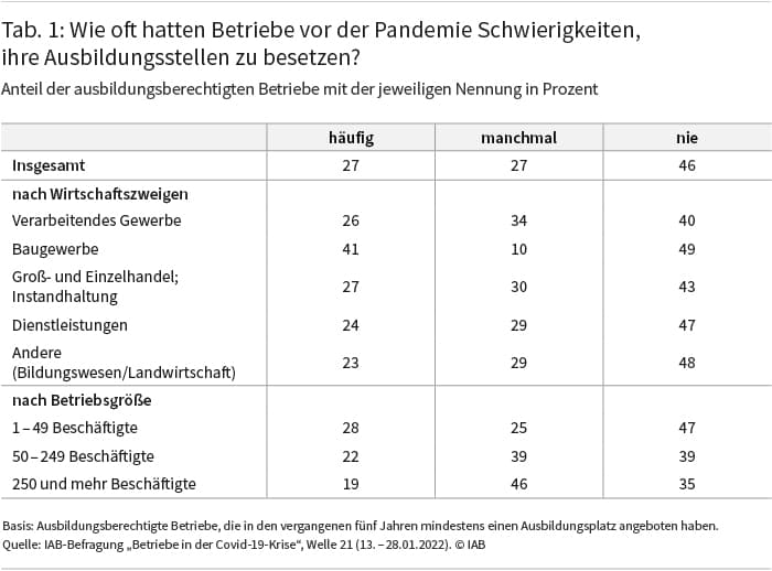 Tabelle 1: Jeweils 27 Prozent aller ausbildungsberechtigten Betriebe hatten vor der Pandemie häufig oder manchmal Schwierigkeiten ihre Ausbildungsstellen zu besetzen. Für 46 Prozent war dies nach eigenen Angaben nie der Fall. Im Baugewerbe war der Anteil der Betriebe, die häufige Schwierigkeiten angaben, mit 41 Prozent vergleichsweise hoch. Im Verarbeitenden Gewerbe lag dieser Anteil bei 26 Prozent, im Dienstleistungsbereich bei 24 Prozent. Quelle: IAB-Befragung Betriebe in der Covid-19-Krise, Welle 21