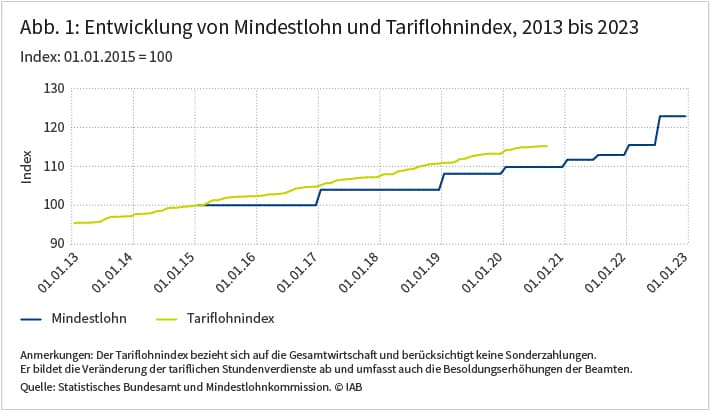 Abbildung 1 zeigt die Entwicklung von Mindestlohn und Tariflohnindest 2013 bis 2023, Der Tariflohnindex bezieht sich auf die Gesamtwirtschaft und berücksichtigt keine Sonderzahlungen. Quelle: Statistisches Bundesamt und Mindestlohnkommission ⒸIAB