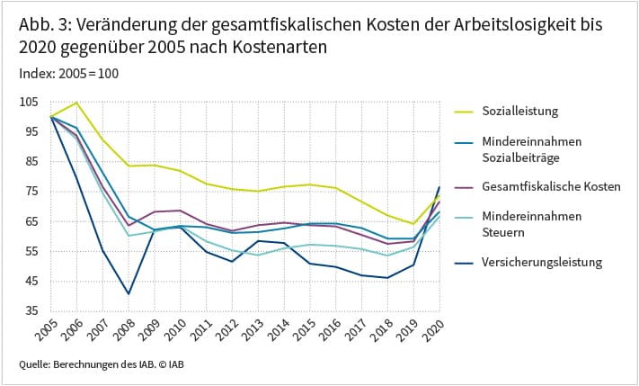 Abbildung 3 zeigt die Veränderung der gesamtfiskalischen Kosten der Arbeitslosigkeit zwischen 2005 und 2020, differenziert nach Kostenarten (Sozialleistungen, Versicherungsleistungen sowie Mindereinnahmen an Steuern und Sozialbeiträgen). Bis 2019 fielen die Kosten in allen vier Kategorien um 35 bis 50 Prozent. Im Jahr 2000 stiegen sie in allen vier Kategorien deutlich, ohne jedoch wieder das Niveau von 2005 zu erreichen. Zwischen 2019 und 2020 stiegen die Versicherungsleistungen um mehr als 50 Prozent, und damit sehr viel stärker als die anderen Kostenarten. Quelle: Berechnungen des IAB