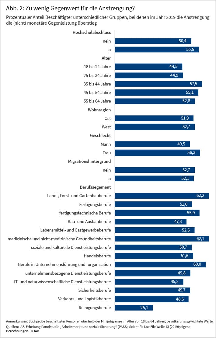 Abbildung 2 zeigt für unterschiedliche Gruppen den prozentualen Anteil derjenigen Beschäftigten, bei denen im Jahr 2019 die Anstrengung die monetäre und nicht monetäre Gegenleistung übersteigt. Es werden die gruppenspezifischen Unterschiede nach Hochschulabschluss, Alter, Wohnregion, Geschlecht, Migrationshintergrund und Berufssegment dargestellt. Die Balkendiagramme zeigen, dass Beschäftigte mit Hochschulabschluss, Frauen und Beschäftigte bestimmter Berufsgruppen häufiger von einem Ungleichgewicht zwischen beruflicher Verausgabung und der dafür erhaltenen Gegenleistung betroffen waren; jüngere Beschäftigte hingegen seltener. Quelle: IAB-Erhebung Panelstudie „Arbeitsmarkt und soziale Sicherung“ (PASS), Scientific Use File Welle 13 (2019); eigene Berechnung.