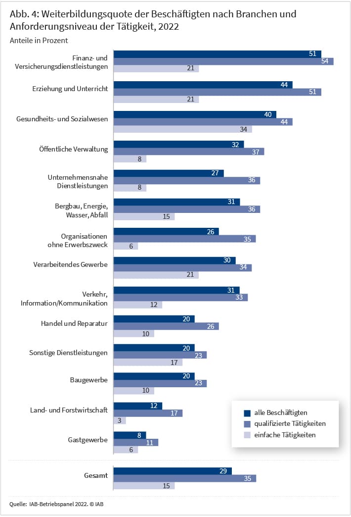 Abbildung A4 zeigt die Weiterbildungsquoten für Beschäftigte auf einfachen und auf qualifizierten Tätigkeiten nach Branchen für das Jahr 2022 in einem Balkendiagramm. Überdurchschnittlich hoch war der Anteil weitergebildeter Beschäftigter auf einfachen Tätigkeiten in den Finanz- und Versicherungsdienstleistungen, im Bereich Erziehung und Unterricht und im Verarbeitenden Gewerbe mit 21 Prozent. Die höchste Weiterbildungsquote von Beschäftigten auf einfachen Tätigkeiten gab es im Gesundheits- und Sozialwesen mit 34 Prozent. In diesen vier Branchen wurden auch überdurchschnittlich viele Beschäftigte, die qualifizierte Tätigkeiten ausüben, weitergebildet.