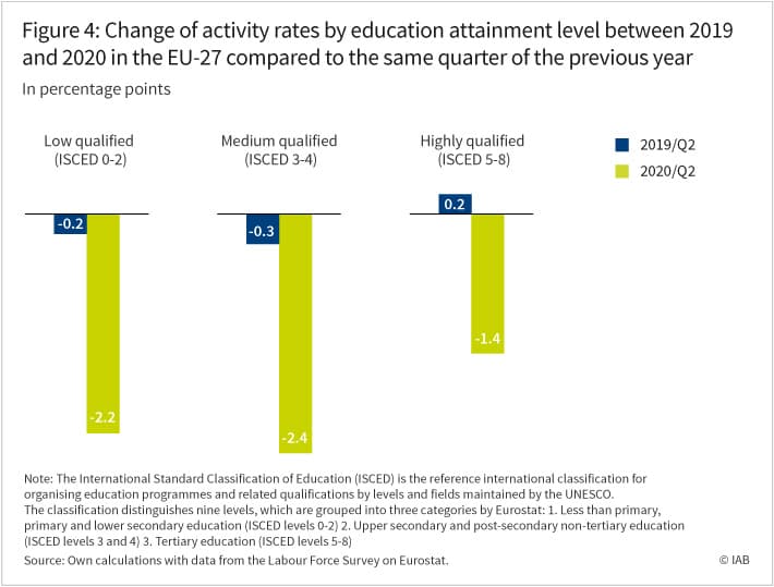 IAB-Forum 16.4.2021 Enzo Weber, Roman Neupert: The European labour market dynamics after the outbreak of the Covid-19 crisis. The change of activity rates by education attainment level between 2019 and 2020 in the EU-27 compared to the same quarter of the previous year in percentage points. There are three categories: low qualified, medium qualified and highly qualified. Columns compare the second quarter of 2019 and the second quarter of 2020.