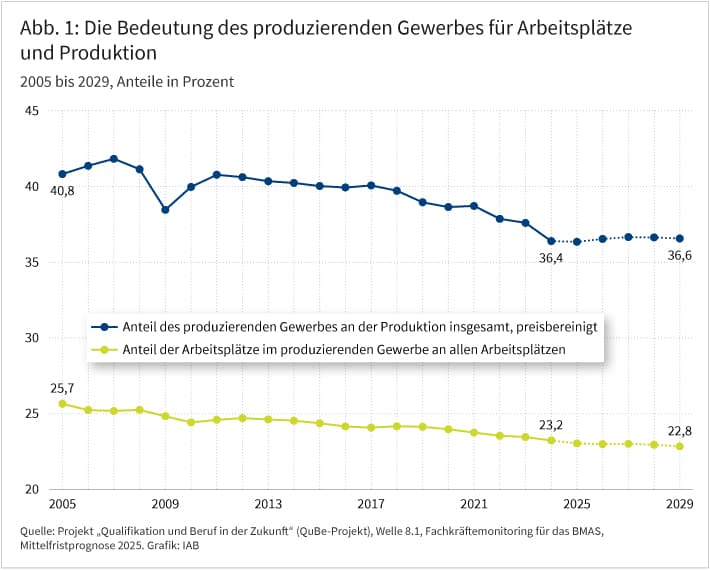 Abbildung 1 zeigt die Bedeutung des produzierenden Gewerbes für Arbeitsplätze und Produktion. Zwei Linien bilden für die Jahre 2005 bis 2029 die Entwicklung der Anteile ab, die das produzierende Gewerbe an der insgesamten preisbereinigten Produktion hat und an allen Arbeitsplätzen hat. Der Produktionsanteil sinkt von 40,8 Prozent im Jahr 2005 auf 36,4 Prozent im Jahr 2024, danach steigt er bis 2029 auf 36,6 Prozent. Der Anteil an allen Arbeitsplätzen sinkt von 25,7 Prozent im Jahr 2005 auf 23,2 Prozent im Jahr 2024, danach nimmt er bis 2029 nur mehr leicht auf 22,8 Prozent ab. Quelle: Projekt Qualifikation und Beruf in der Zukunft (QuBe-Projekt), Welle 8.1, Fachkräftemonitoring für das BMAS, Mittelfristprognose 2025. Grafik: IAB