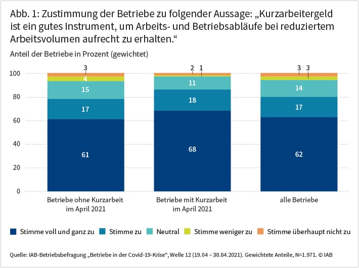 Abbildung 1 zeigt die Zustimmung der Betriebe zu folgender Aussage: „Kurzarbeitergeld ist ein gutes Instrument, um Arbeits- und Betriebsabläufe bei reduziertem Arbeitsvolumen aufrecht zu erhalten.“ Fast zwei Drittel der Betriebe (62 Prozent) stimmen der Aussage voll und ganz zu, wonach Kurzarbeit dabei hilft, die Arbeitszeit zu reduzieren und gleichzeitig die Arbeitsprozesse bei geringerer Auslastung zu erhalten. Weitere 17 Prozent stimmen der Aussage eher zu. Die Bewertung hängt dabei nur in geringem Maße davon ab, ob die Betriebe zum Zeitpunkt der Befragung Kurzarbeit einsetzten oder nicht. Quelle: IAB-Betriebsbefragung „Betriebe in der Covid-19-Krise“, Welle 12 (19.04 – 30.04.2021). Gewichtete Anteile, N=1.971. © IAB