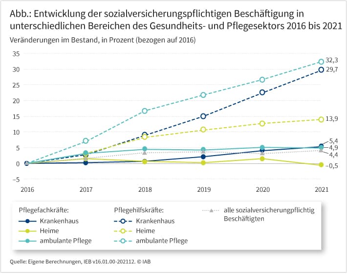 Die Abbildung zeigt die Entwicklung der sozialversicherungspflichtigen Beschäftigung im Gesundheits- und Pflegesektor sowie der Gesamtbeschäftigung in Deutschland zwischen 2016 und 2021 als relative Veränderungen. Es werden Pflegefach- und Hilfskräfte in Krankenhäusern, Heimen und in der ambulanten Pflege betrachtet. Die Beschäftigung insgesamt in Deutschland wuchs um 4,4 %. Im Bereich Gesundheit und Pflege stieg die Beschäftigung bei den Hilfskräften am stärksten; in der ambulanten Pflege stieg sie um 32,3 %, bei Hilfskräften in Krankenhäusern um 29,7 %. Bei den Fachkräften in Krankenhäusern und in der ambulanten Pflege stieg die Beschäftigung um 5,4 % und 4,9 %, nur bei den Fachkräften in Heimen sank die Beschäftigung seit 2016 leicht um 0,5 %.