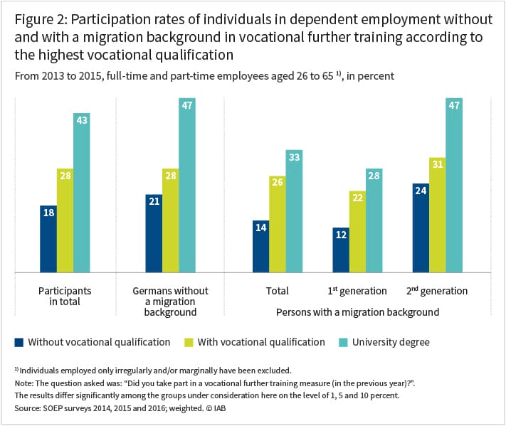 Figure no 2 shows the particiaption rates of individuals in dependent employment without and with a migration background in vocational further training according to the highest vocational qualification from 2013 to 2015 in percent. The individuals are full-time and part-time employees agend 26 to 65. The figure is a bar chart. It shows the three bars: without vocational qualification, with vocational qualification and with university degree. These three bars are shown for participant total, Germans without a migration background, and personns with a migration backround differentiated by total, 1st generation and 2nd generation. Source: SOEP survey 2014, 2015, 2016, weighted, IAB.