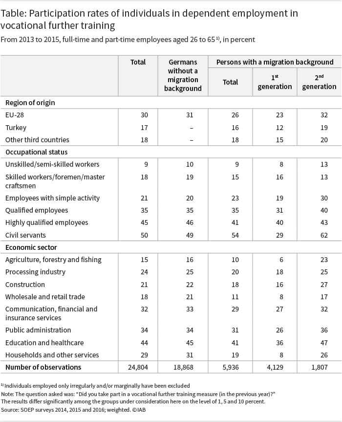 The table shows participation rates of individuals in dependent employment in vocational further training from 2013 to 2015 in percent. The individuals are full-time and part-time employees aged 26 o 65. The table gives the total percent, the percent for Germans without a migration background and for persons with a migration background. In the latter case it differentiates between total, 1st and 2nd generation. The table gives data for four different variables that are further differentiated: region of origian, occopational status, economic sector and total number of observations. Source: SOEP surveys 2014, 2015, 2016, weighted. IAB.