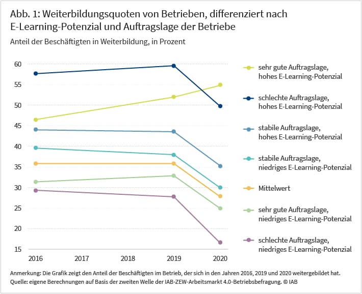 Abbildung 1 zeigt den Anteil weitergebildeter Beschäftigter innerhalb von Betrieben mit verschiedenen Merkmalen für die Jahre 2016, 2019 und 2020. Eine Linie bildet die Entwicklung im Mittelwert über alle Betriebe ab. Der Anteil weitergebildeter Beschäftigter verzeichnete im Jahr 2020 einen Rückgang auf von 36 auf 28 Prozent. Dieser Einbruch kennzeichnet einen Großteil der Betriebe während der COVID19-Krise. Lediglich die Linie für den Anteil weitergebildeter Beschäftigter innerhalb von Betrieben mit hohem E-Learning-Potenzial, bei denen sich auch die Produktnachfrage während der COVID19-Krise positiv entwickelte zeigt keinen Rückgang im Jahr 2020. Quelle: Eigene Berechnungen auf Basis der zweiten Welle der IAB-ZEW-Arbeitsmarkt 4.0-Betriebsbefragung.