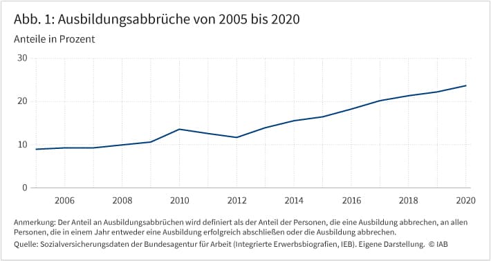Abbildung 1 zeigt die zeitliche Entwicklung der Ausbildungsabbrüche in deutschen Landkreisen von 2005 bis 2020. Ausbildungsabbrüche werden als Anteil der Personen definiert, die ihre Ausbildung abgebrochen haben, gemessen an allen Personen, die in einem Jahr entweder eine Ausbildung erfolgreich abgeschlossen oder abgebrochen haben. Im Jahr 2005 lag die Abbruchsquote bei 10%, stieg jedoch im Zeitverlauf sukzessive bis auf 25% im Jahr 2020 an. Da die Linie ab dem Jahr 2012 steiler verläuft, kann konstatiert werden, dass ab diesem Jahr Ausbildungsabbrüche noch häufiger werden. 