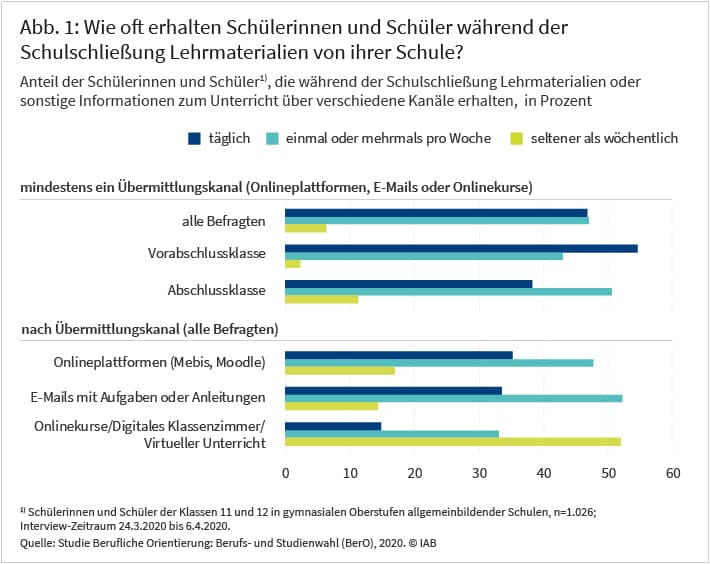 Abbildung 1: Wie oft erhalten Schülerinnen und Schüler während der Schulschließung Lehrmaterialen von der Schule?