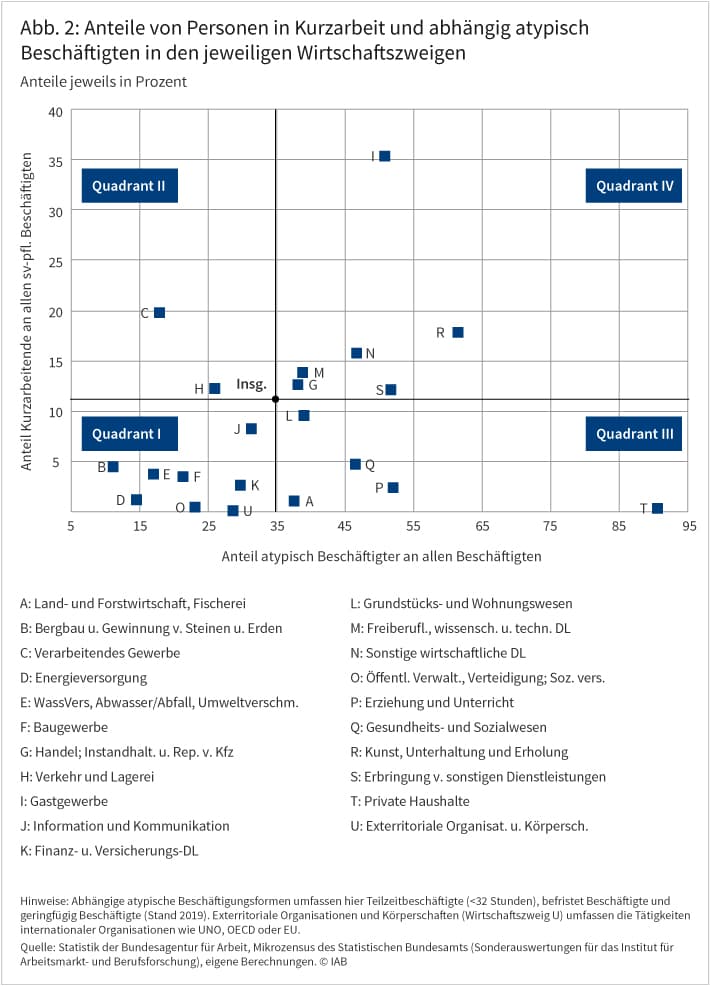 Das Streudiagramm zeigt die Anteile von Personen in Kurzarbeit und abhängig atypisch Beschäftigten nach Branchen im Jahr 2019. Es gliedert sich in vier Quadranten. In Quadrant I befindet sich die größte Zahl an Wirtschaftszweigen. Sie weisen sowohl einen geringen Anteil an Kurzarbeitenden als auch einen geringen Anteil an atypischer Beschäftigung auf. Beispiele sind Bergbau und Energieversorgung. In Quadrant II geht eine hohe Krisenbetroffenheit mit einem geringen Anteil an atypisch Beschäftigten einher. Dort befinden sich zwei Wirtschaftszweige: das Verarbeitende Gewerbe sowie Verkehr und Lagerei. In Quadrant III sind Wirtschaftszweige mit wenig Kurzarbeit, aber einem hohen Anteil an atypischer Beschäftigung verortet. Beispiels sind Erziehung und Unterricht sowie „Gesundheits- und Sozialwesen angesiedelt. In Quadrant IV sind Branchen mit einem überdurchschnittlich hohen Anteil an Personen in Kurzarbeit und zugleich einem hohen Anteil an atypischer abhängiger Beschäftigung versammelt. Hier finden sich an der Spitze das Gastgewerbe und der Bereich Kunst/Unterhaltung/Erholung. Quelle: Statistik der Bundesagentur für Arbeit, Mikrozensus des Statistischen Bundesamts (Sonderauswertungen für das Institut für Arbeitsmarkt- und Berufsforschung), eigene Berechnungen. © IAB