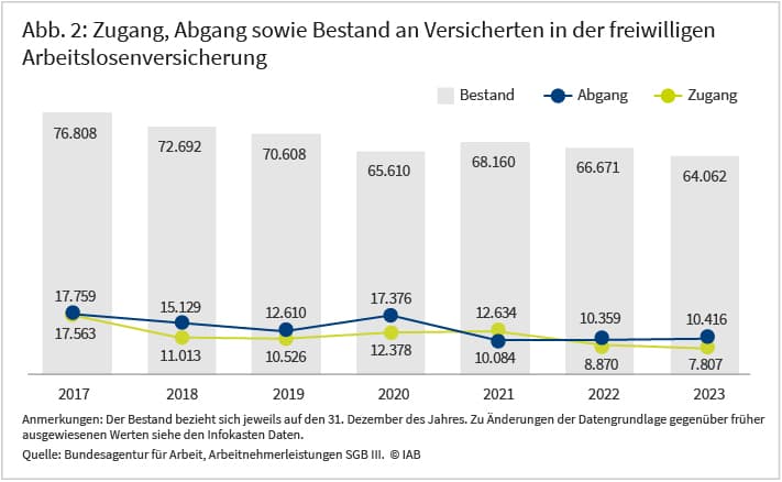 Abbildung 2 zeigt die Entwicklung der Zahl der Selbständigen in der Arbeitslosenversicherung zum Jahresende sowie die Zahl der Zu- und Abgänge für die Jahre 2017 bis 2023. Von 2017 bis 2020 ging die Zahl der versicherten Selbständigen von fast 77 Tausend auf unter 66 Tausend zurück. Von 2020 auf 2021 stieg die Zahl leicht an, sank in den folgenden Jahren jedoch wieder und lag im Jahr 2023 unter dem Wert von 2020.