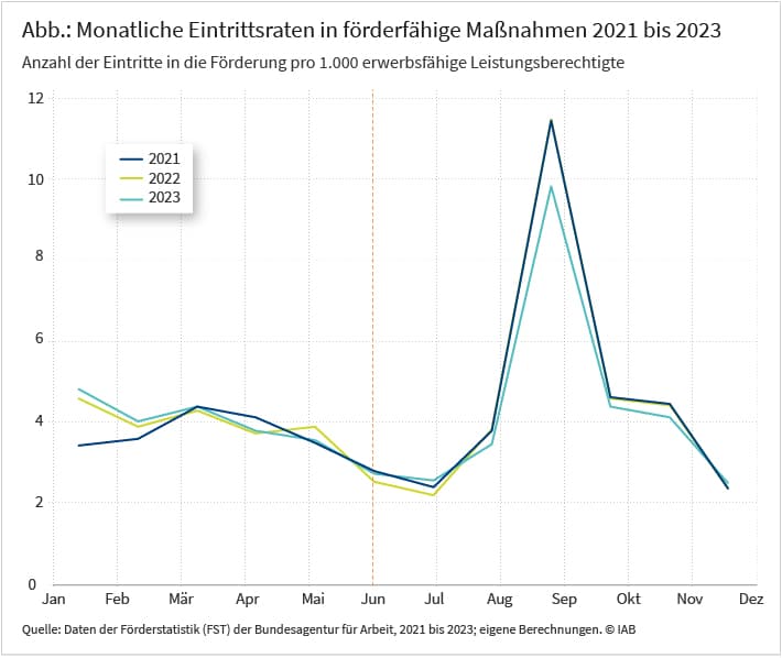 Die Abbildung zeigt die monatlichen Eintrittsraten in förderfähige Maßnahmen von 2021 bis 2023. Die Werte sind von Januar bis Juli relativ stabil (3 bis 5 pro 1.000 Leistungsberechtigte), steigen im August stark an und erreichen im September ihren Höchstwert (etwa 10 pro 1.000 Leistungsberechtigte). Anschließend sinken sie wieder stark. Die Anzahl der Eintritte in förderfähige Maßnahmen für das Jahr 2023 liegt in der zweiten Jahreshälfte, also nach Beginn des Bürgergeldbonus, etwas unter den zwei Jahren davor.