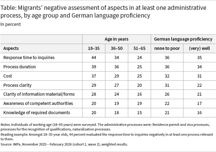 The table shows the proportion of immigrants who rate individual aspects negatively in at least one of the processes examined, broken down by age and German language skills. Younger immigrants are more likely to rate all the listed aspects negatively than older ones. Differences based on German language skills are particularly evident in aspects relating to comprehensibility and orientation, such as the process itself, the relevant authorities and the required documents.