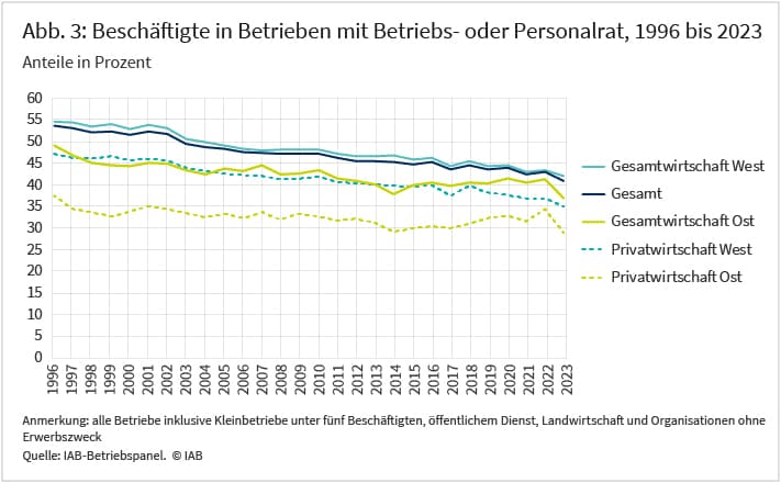 Abbildung 3 zeigt die Entwicklung von Beschäftigten mit Betriebs- oder Personalrat für den Zeitraum von 1996 bis 2023. Die Linien zeigen die Anteile an den Beschäftigten in Prozent und stehen für insgesamt fünf Kategorien: Gesamtwirtschaft West, Gesamt, Gesamtwirtschaft Ost, Privatwirtschaft West und Privatwirtschaft Ost. Dabei liegen die Anteile in Westdeutschland durchgängig über den Anteilen in Ostdeutschland. Während die Anteile bei westdeutschen Betrieben über die Zeit abnehmen, ist bei ostdeutschen Betrieben eine Stagnation erkennbar. Quelle: IAB-Betriebspanel.