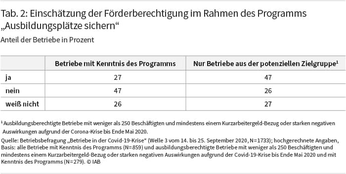 Tabelle 2, Erläuterung siehe Text